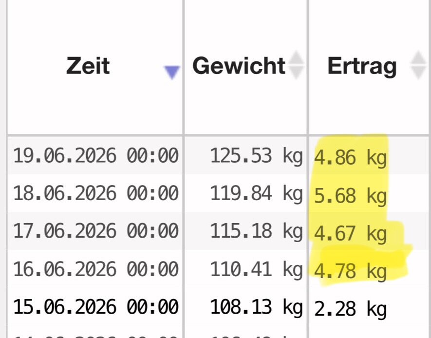 Stockwaage: 4,67 bis 5,68 kg Tagesertrag